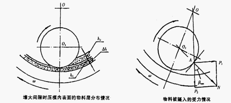 顆粒機壓輥環模間隙