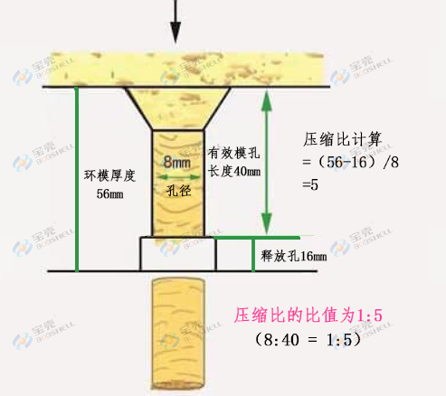 顆粒機環模壓縮比